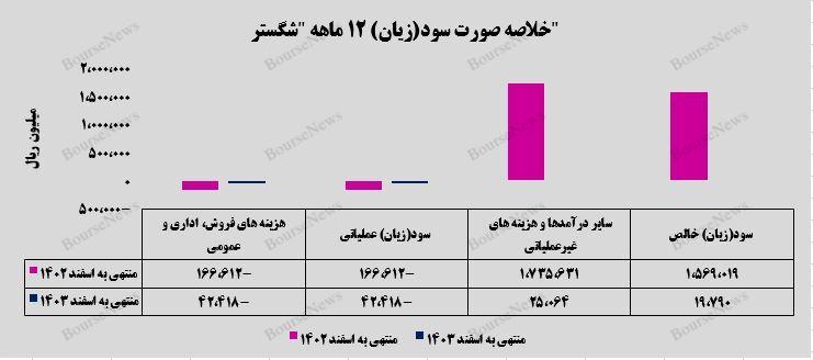 شرکت گسترش سوخت سبز زاگرس در ریل بهبود