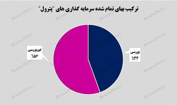 رشد ۹۳ درصدی بهای تمام شده سرمایه‌گذرای‌های بورسی