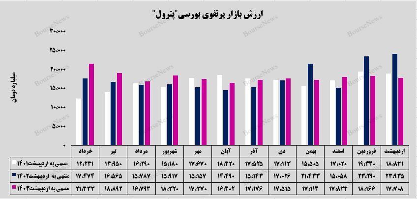 رشد ۹۳ درصدی بهای تمام شده سرمایه‌گذرای‌های بورسی