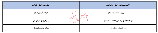 گزارش تحلیل شرکت آهن و فولاد غدیر ایرانیان