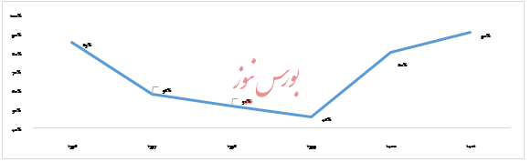 گزارش تحلیل شرکت آهن و فولاد غدیر ایرانیان