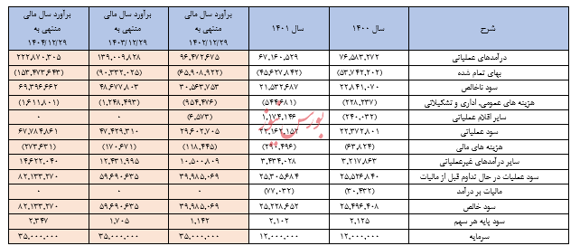 گزارش تحلیل شرکت آهن و فولاد غدیر ایرانیان