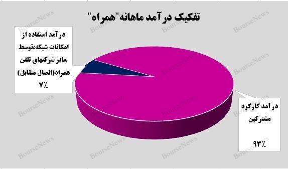 درآمد ۴ هزار و ۸۰۹ میلیارد تومان