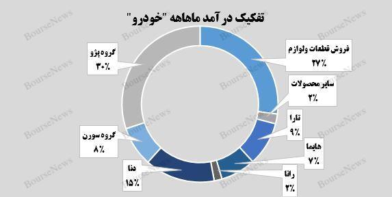 رشد ۱۱۹ درصدی فروش