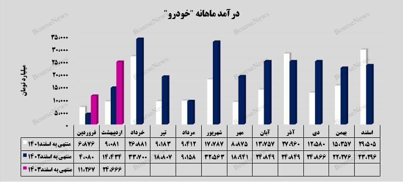 رشد ۱۱۹ درصدی فروش