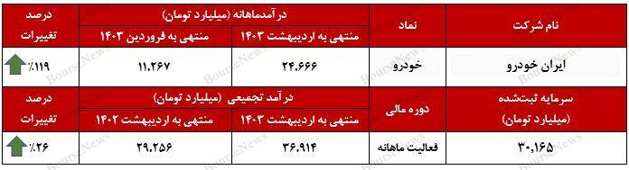 رشد ۱۱۹ درصدی فروش