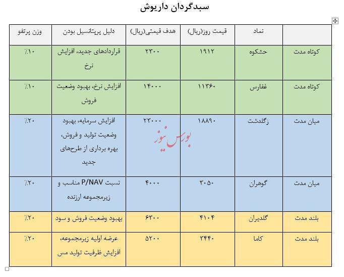 معرفی سبد پیشنهادی شرکت سبدگردان داریوش