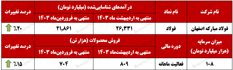 سال جدید و رکوردی تازه از