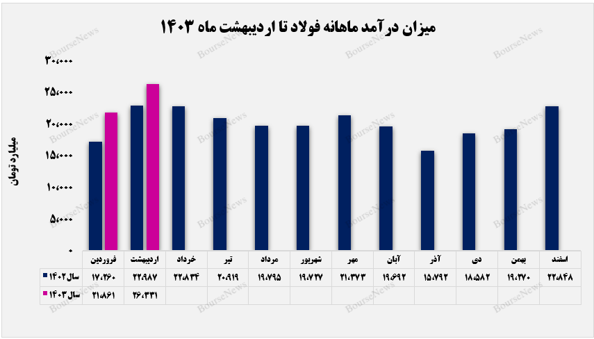 سال جدید و رکوردی تازه از