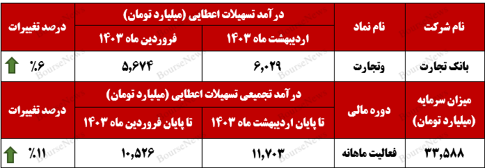 سهم ۵۴ درصد مرابحه از تسهیلات اعطایی