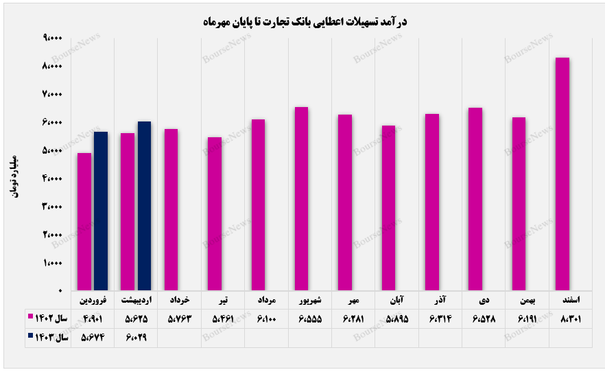 سهم ۵۴ درصد مرابحه از تسهیلات اعطایی