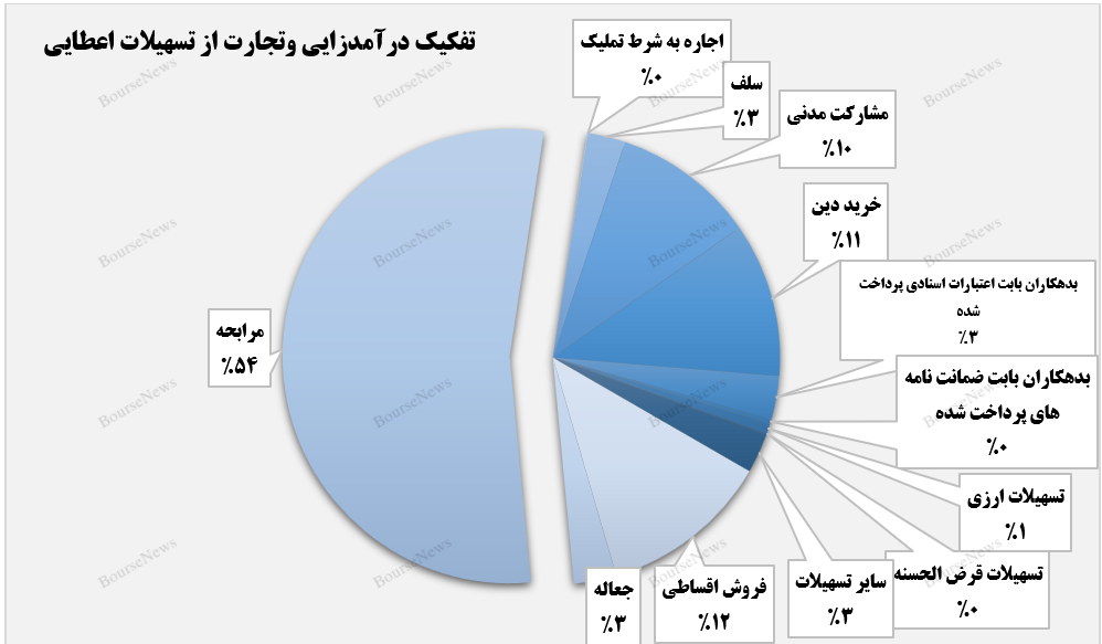سهم ۵۴ درصد مرابحه از تسهیلات اعطایی