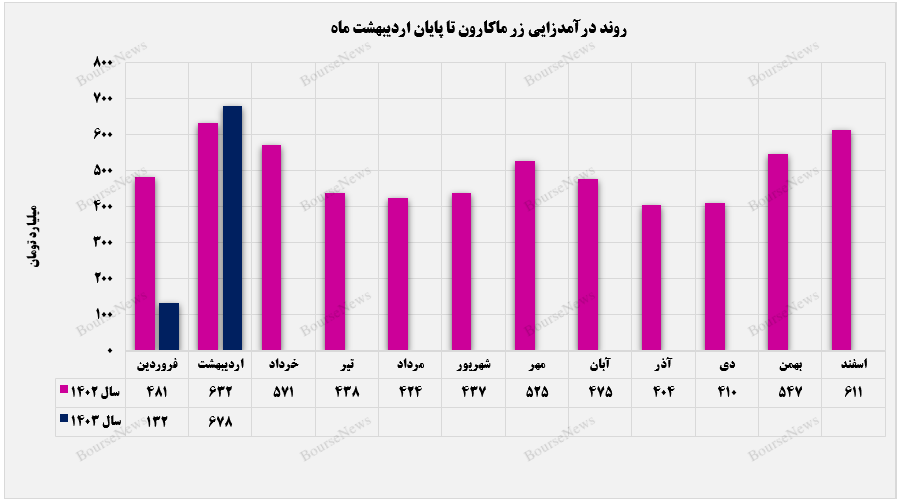 افزایش درآمد انفجاری زر ماکارون / رشد ۴۱۴ درصدی فروش ماهانه