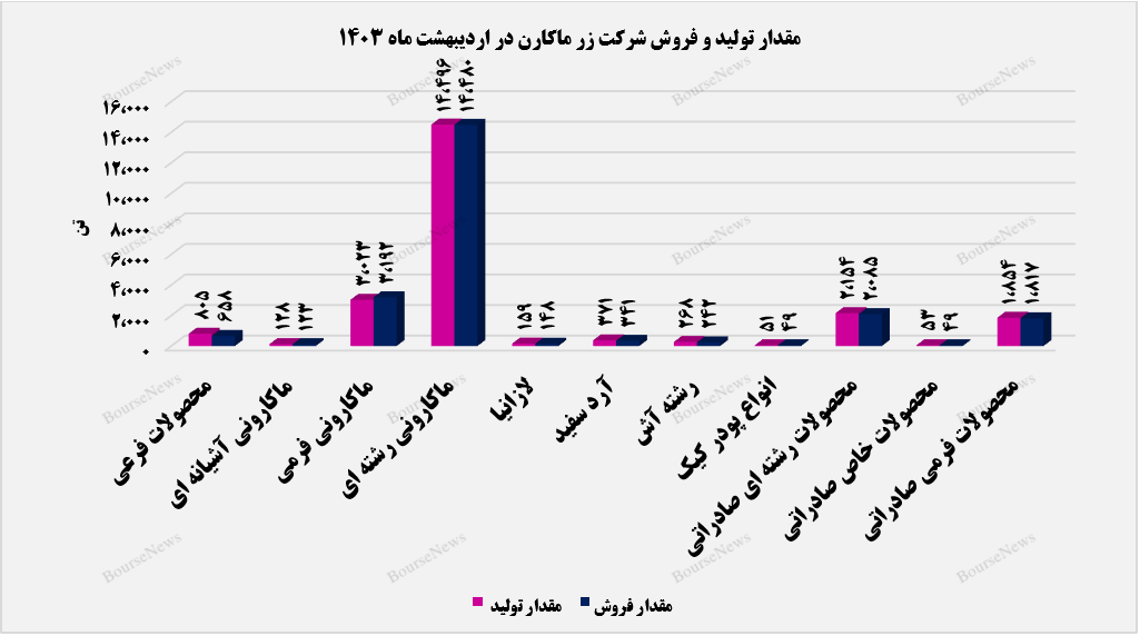 افزایش درآمد انفجاری زر ماکارون / رشد ۴۱۴ درصدی فروش ماهانه
