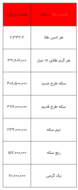 بخوانید/ از قیمت سکه تا یک گرم طلا- ۸ خرداد ۱۴۰۳