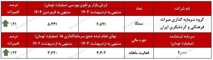  ارزش بازار پرتفوی بورسی