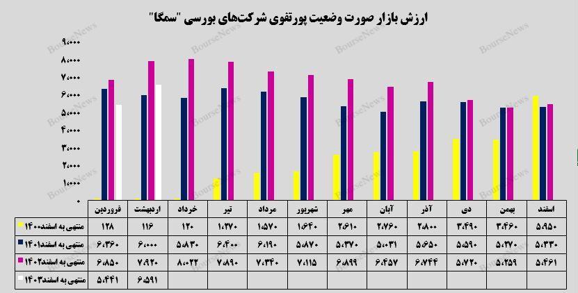 ارزش بازار پرتفوی بورسی