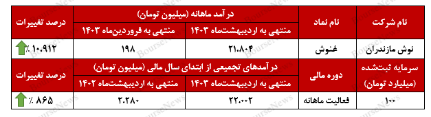 جهش ۱۰ هزار و ۹۱۲ درصدی درآمد‌های