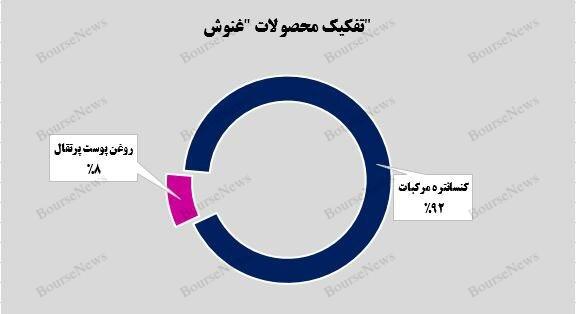 کام سهامداران شرکت نوش مازندران شیرین شد \ کسب درآمد ۵۶ همتی “غنوش“( به تاریخ ۲۰ فروردین منتشر شود)