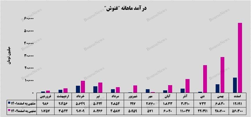 کام سهامداران شرکت نوش مازندران شیرین شد \ کسب درآمد ۵۶ همتی “غنوش“( به تاریخ ۲۰ فروردین منتشر شود)