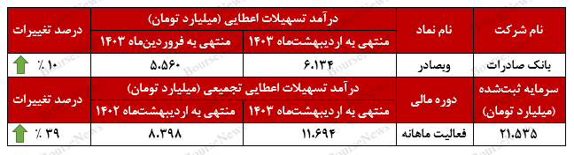 تحقق درآمدی جذاب از محل تسهیلات اعطایی برای تحقق درآمدی جذاب از محل تسهیلات اعطایی برای