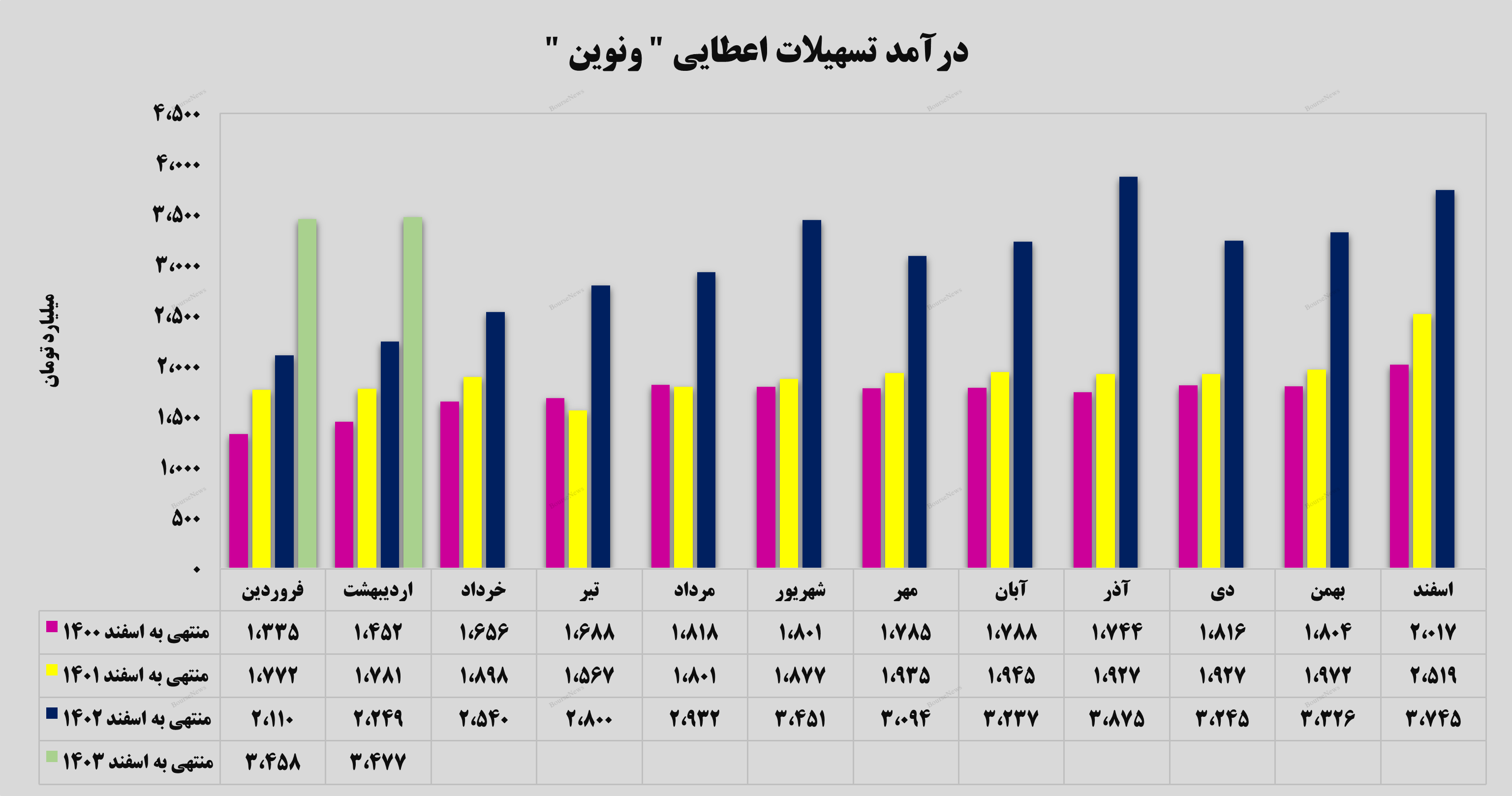 فصل جدید درآمدزایی بانک اقتصاد نوین فصل جدید درآمدزایی بانک اقتصاد نوین