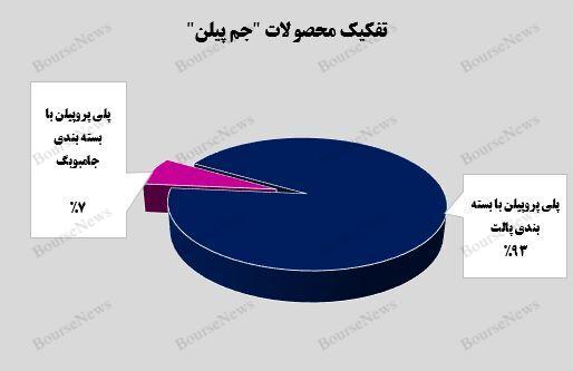 سهم ۹۳ درصدی  پلی پروپیلن با بسته بندی پالت درآمدی