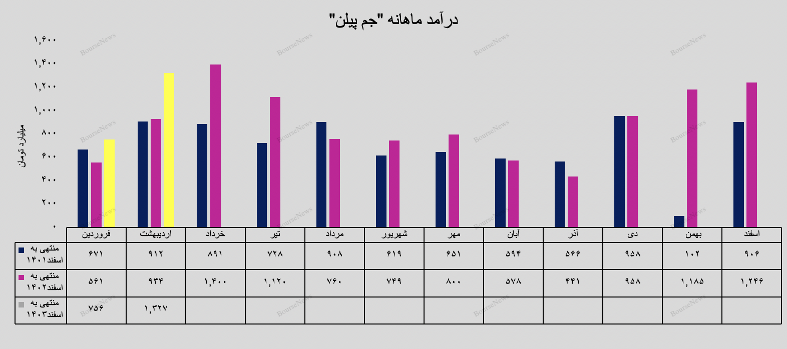سهم ۹۳ درصدی  پلی پروپیلن با بسته بندی پالت درآمدی