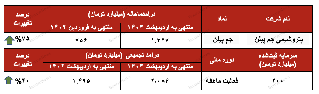 سهم ۹۳ درصدی  پلی پروپیلن با بسته بندی پالت درآمدی