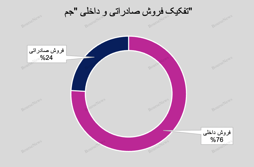 افزایش ۴۳ درصدی درآمد تجمیعی