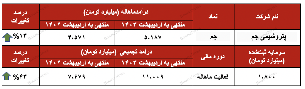 افزایش ۴۳ درصدی درآمد تجمیعی