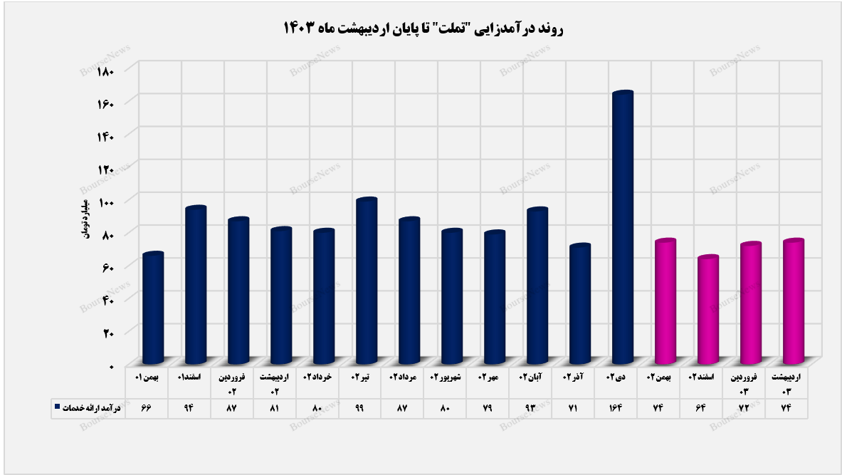 ۷۸ درصدی از درآمدزایی