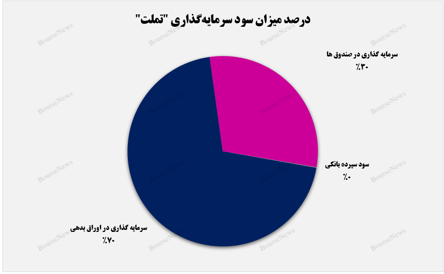 ۷۸ درصدی از درآمدزایی
