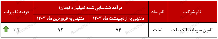۷۸ درصد از درآمدزایی