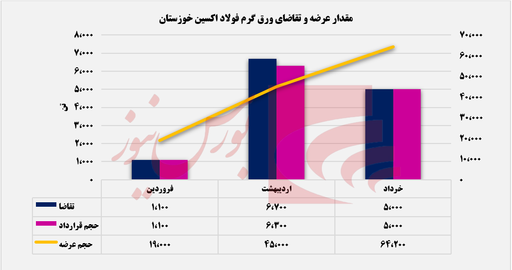 فروش ۵ هزارتنی ورق گرم فولاد اکسین خوزستان+بورس نیوز