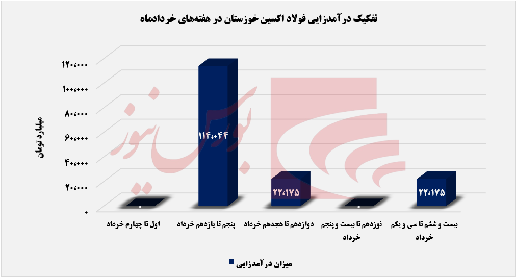 فروش ۵ هزارتنی ورق گرم فولاد اکسین خوزستان+بورس نیوز