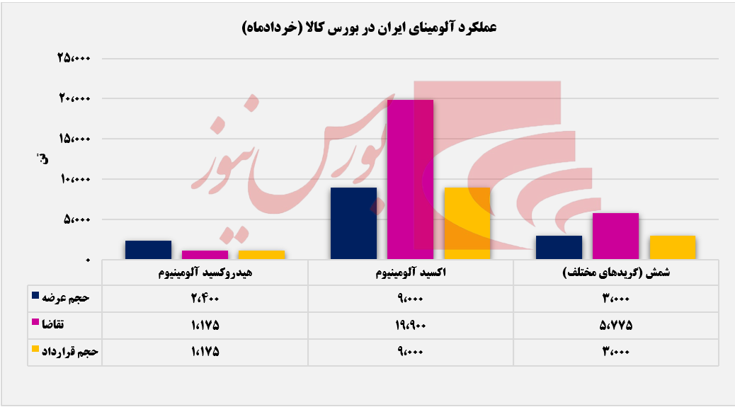 سهم ۵۶ درصدی شمش از درآمدزایی آلومینا+بورس نیوز