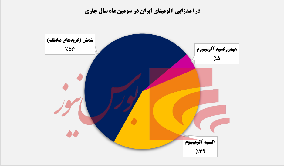 سهم ۵۶ درصدی شمش از درآمدزایی آلومینا+بورس نیوز