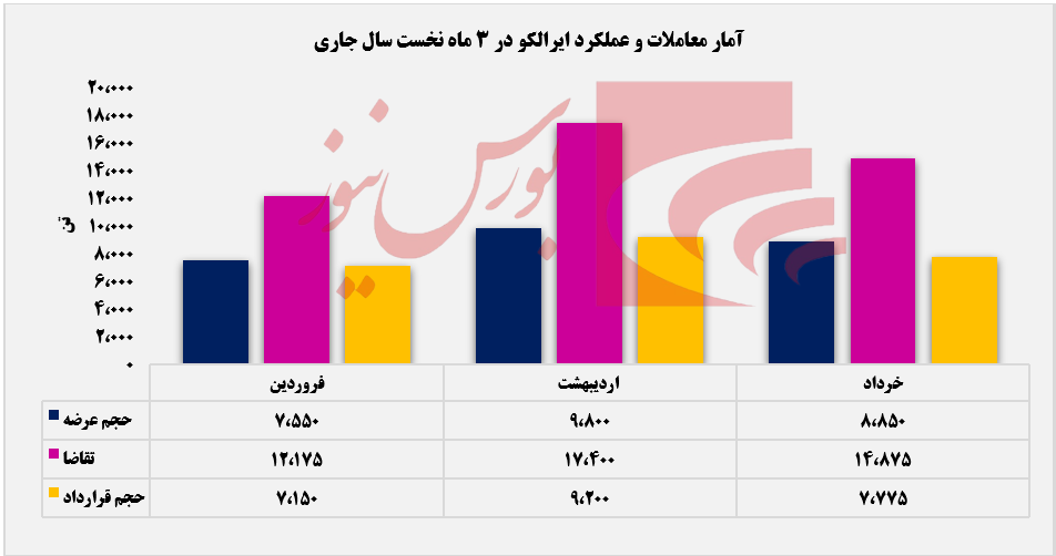 شمش آلیاژ  ایرلکو بدون مشتری+بورس نیوز