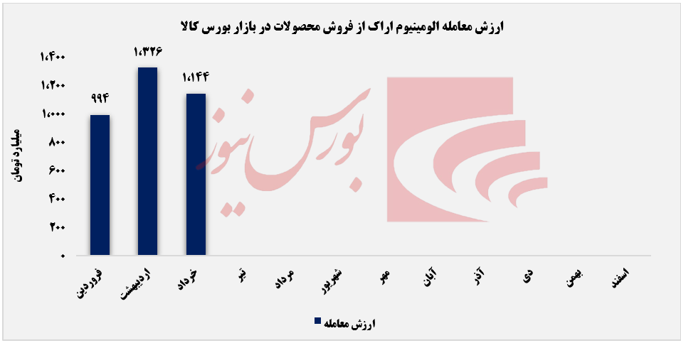 شمش آلیاژ  ایرلکو بدون مشتری+بورس نیوز