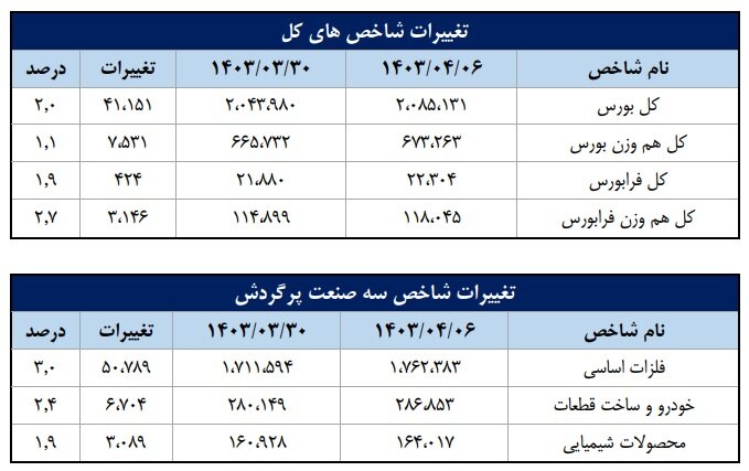 شاخص‌های بازار سرمایه در هفته‌ دوم تیرماه