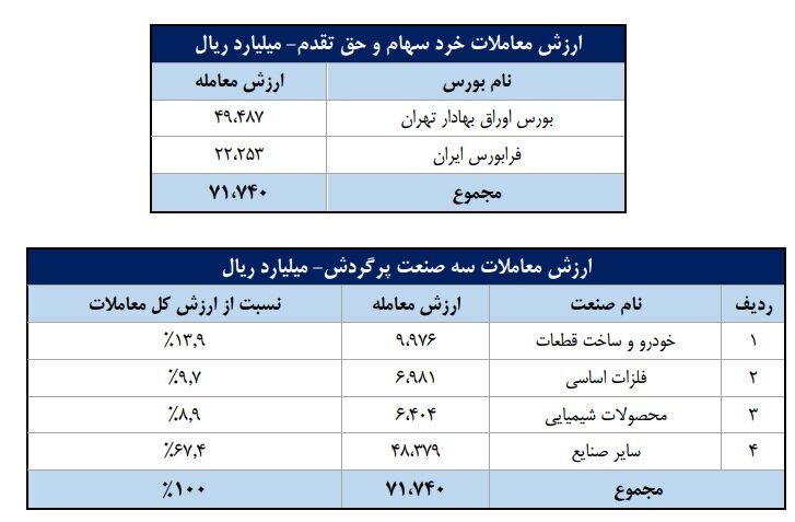 شاخص‌های بازار سرمایه در هفته‌ دوم تیرماه