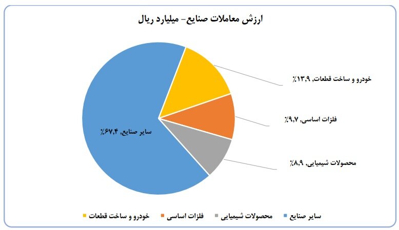 شاخص‌های بازار سرمایه در هفته‌ دوم تیرماه