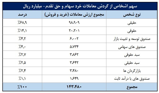 شاخص‌های بازار سرمایه در هفته‌ دوم تیرماه