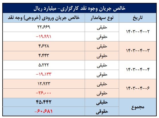 شاخص‌های بازار سرمایه در هفته‌ دوم تیرماه