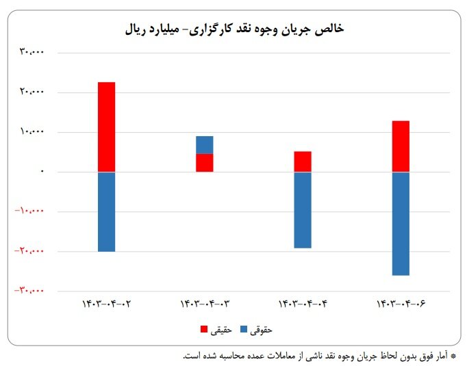 شاخص‌های بازار سرمایه در هفته‌ دوم تیرماه