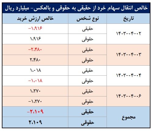 شاخص‌های بازار سرمایه در هفته‌ دوم تیرماه