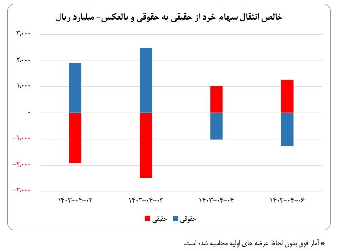 شاخص‌های بازار سرمایه در هفته‌ دوم تیرماه