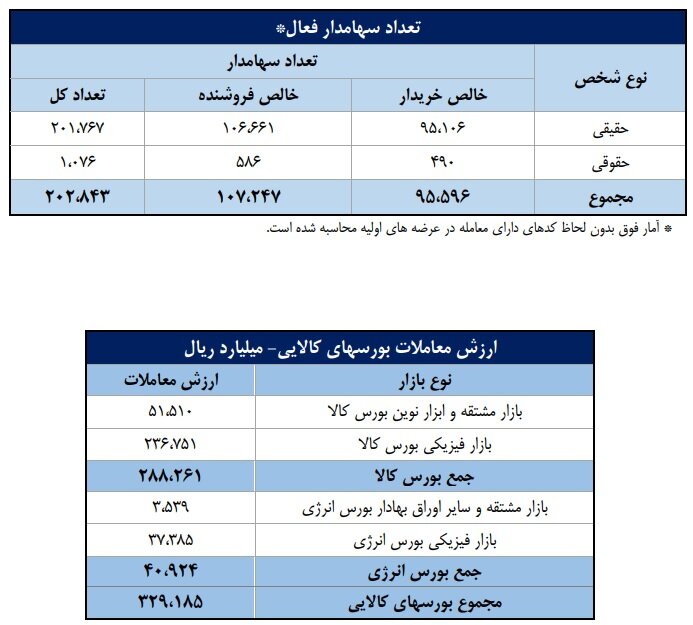 شاخص‌های بازار سرمایه در هفته‌ دوم تیرماه