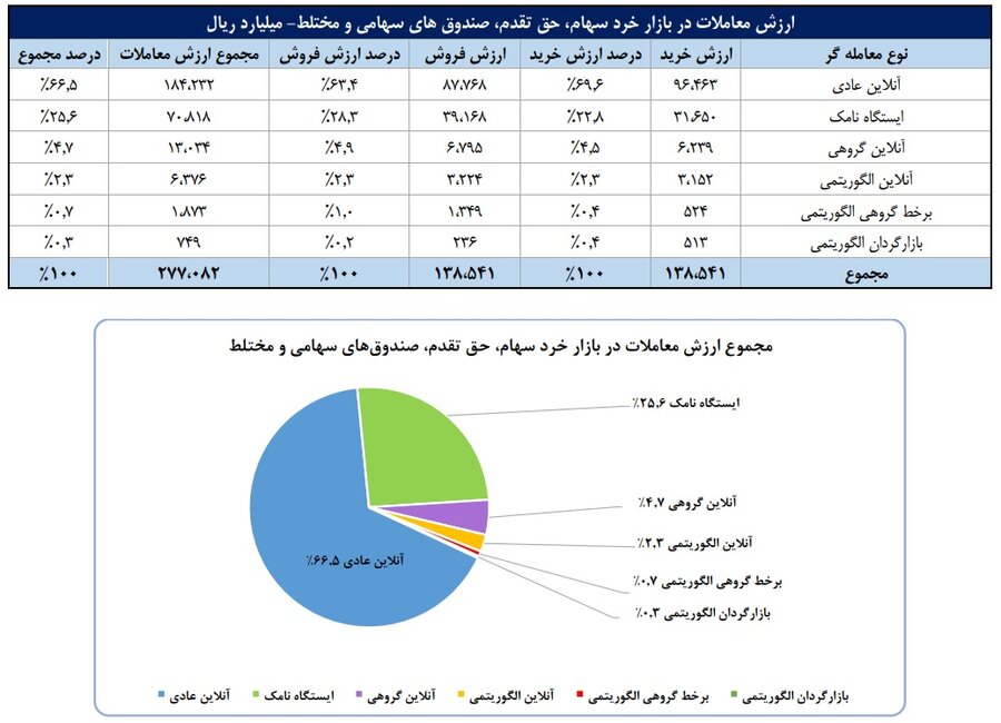 شاخص‌های بازار سرمایه در هفته‌ دوم تیرماه